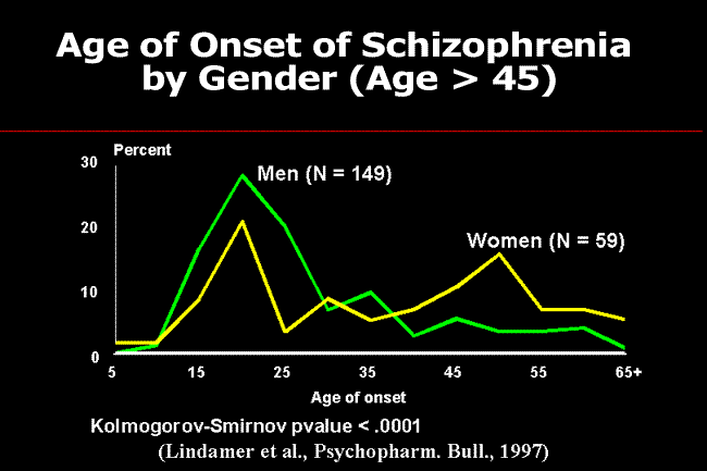 Schizophrenia